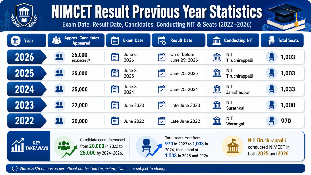 NIMCET Result Previous Year Statistics