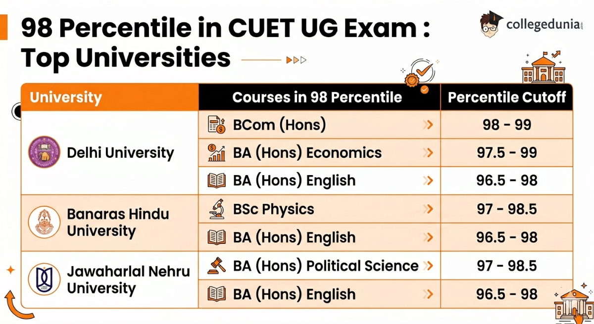 98 Percentile in CUET UG Exam : Top Universities