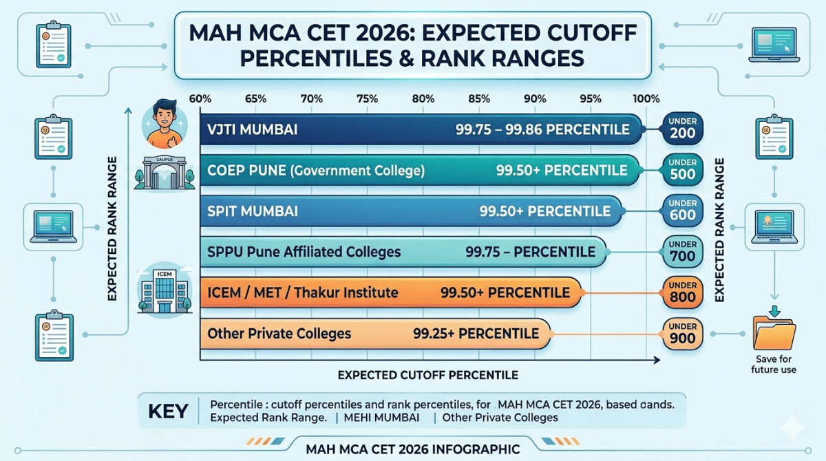 MAH MCA CET Expected Cutoff 2026