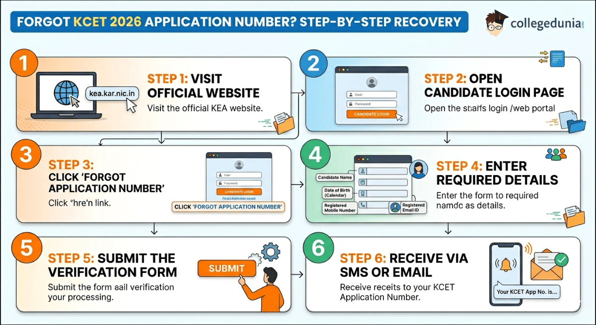 Forgot KCET 2026 Application Number? Step by Step Recovery