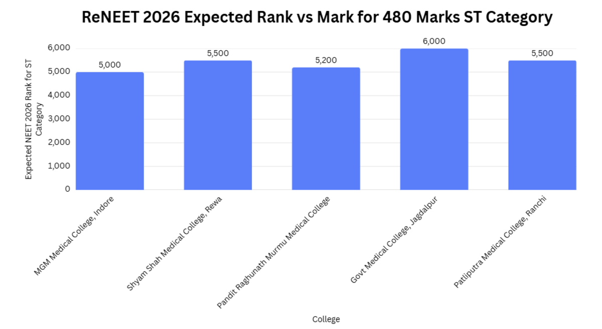ReNEET 2026 Expected Rank vs Mark: Check ST Category College Options for 480 Marks