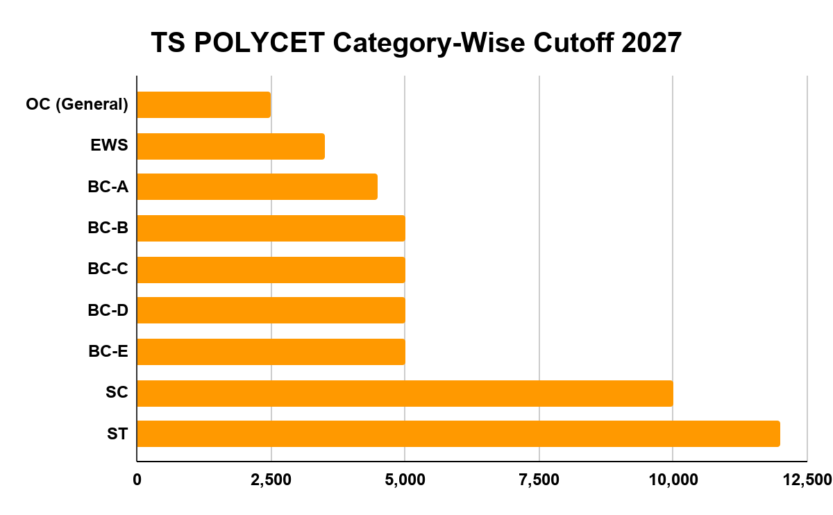 TS POLYCET Category-Wise Cutoff 2027