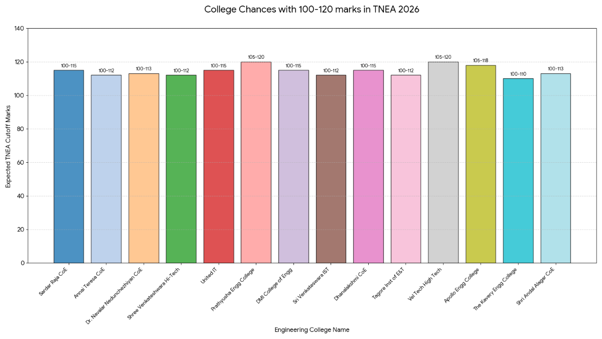 TNEA 2026 Colleges for 100 to 120 Cutoff Marks – College List