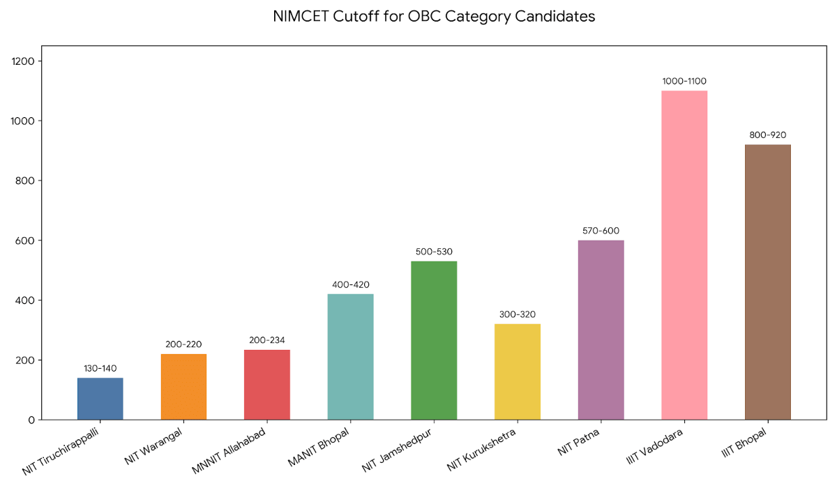 NIMCET Cutoff for OBC Category Candidates 2026