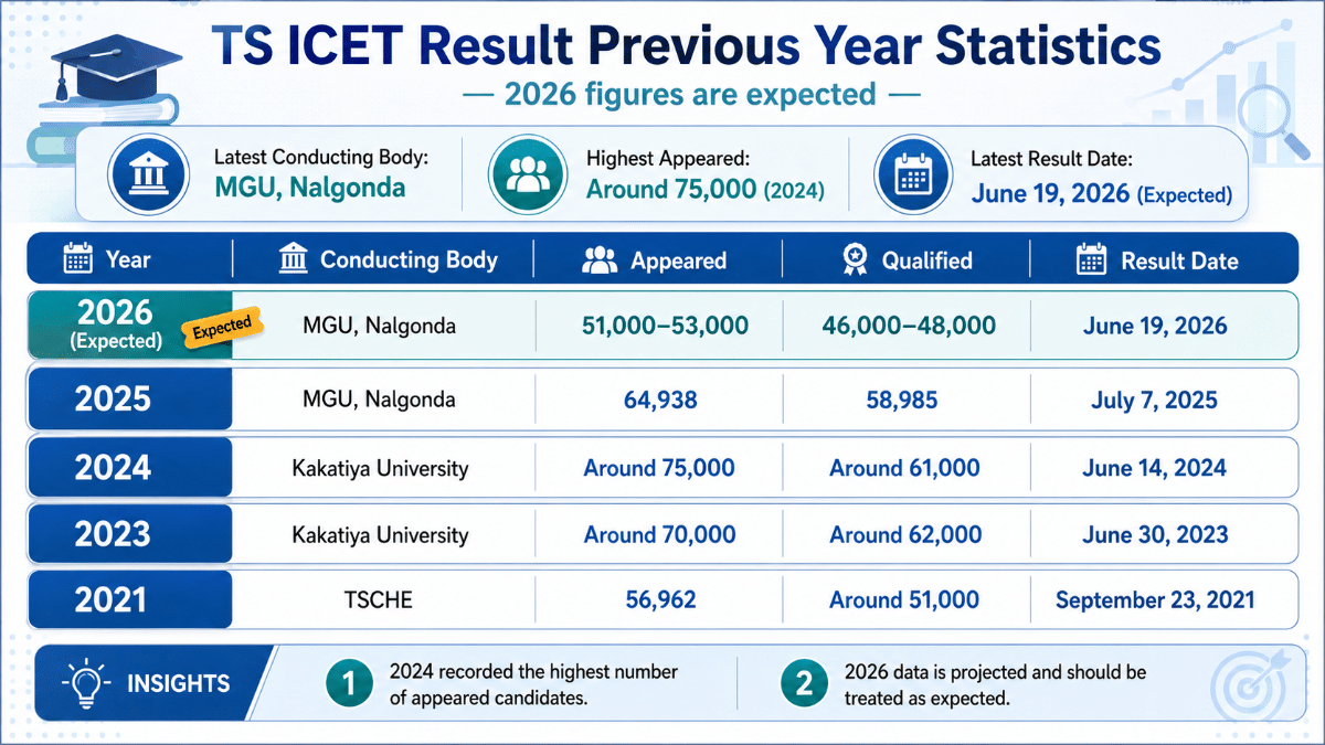 TS ICET Result 2026: Previous Year Statistics