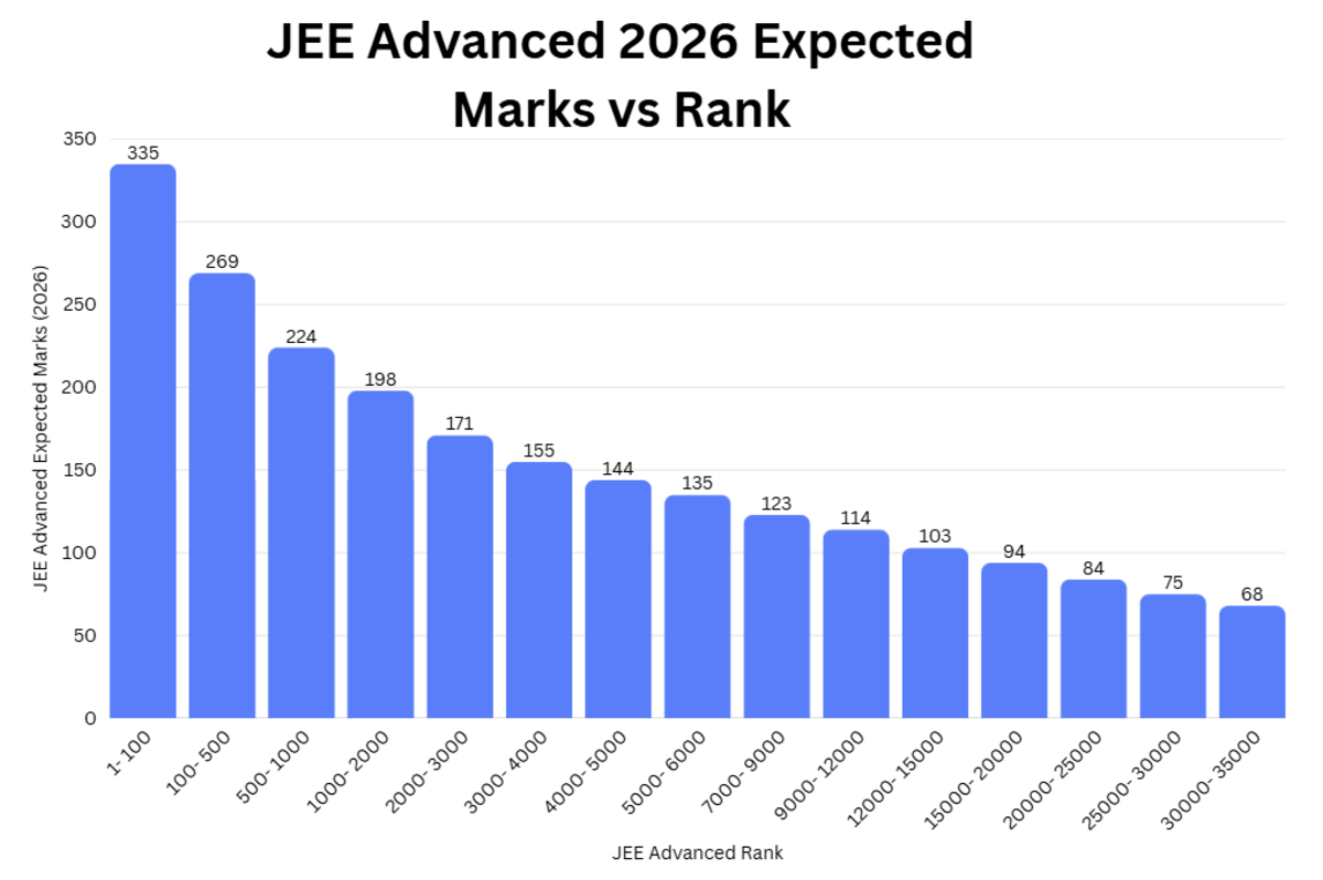 JEE Advanced 2026 Marks vs Rank