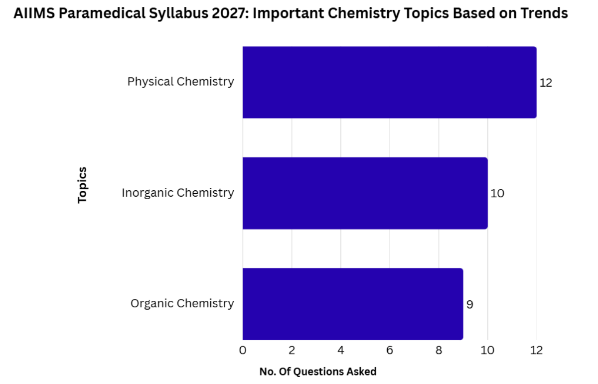 AIIMS Paramedical Syllabus 2027: Important Chemistry Topics Based on Trends