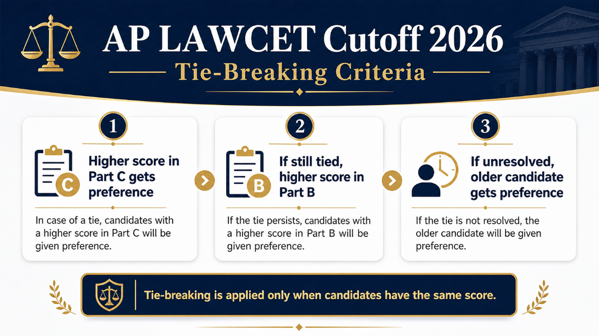 AP LAWCET Cutoff 2026: Tie-Breaking Criteria