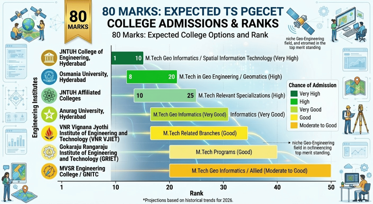 TS PGECET 2026 Geo Engineering and Geo Informatics with 80 Marks: Expected College Options and Rank
