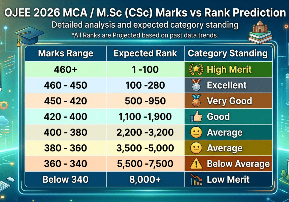 OJEE 2026 MCA / M.Sc (Computer Science) 380 to 450 Marks: Marks vs Rank