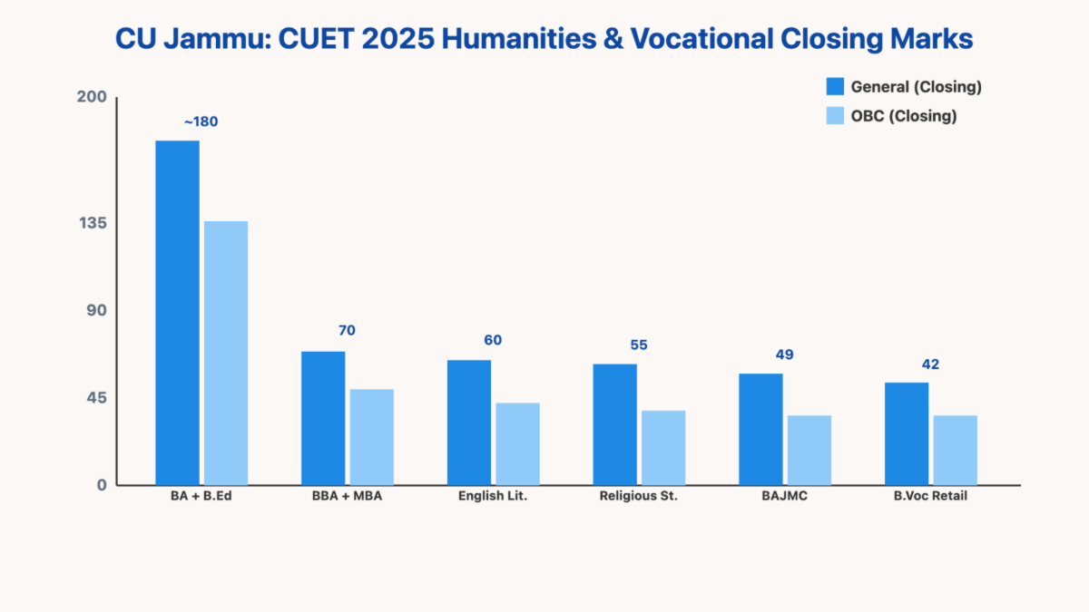 CUET 2025 Cut off for Central University of Jammu: BA and B.Voc Courses