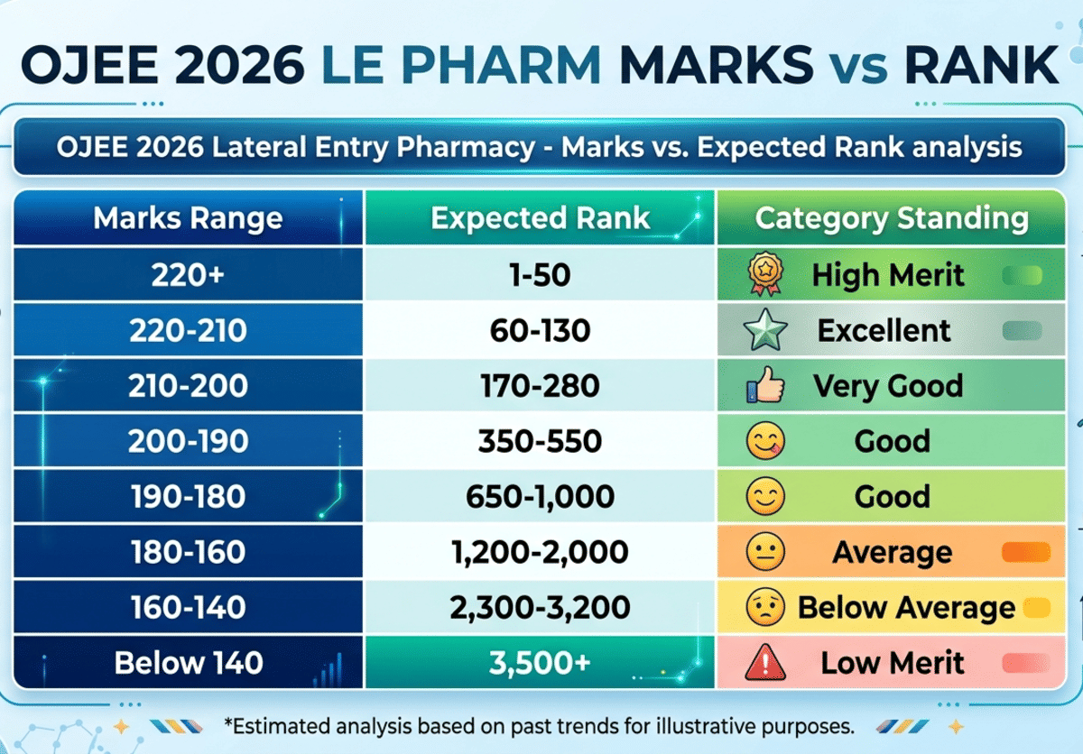 OJEE 2026 LE Pharm 180 to 210 Marks: Marks vs Rank