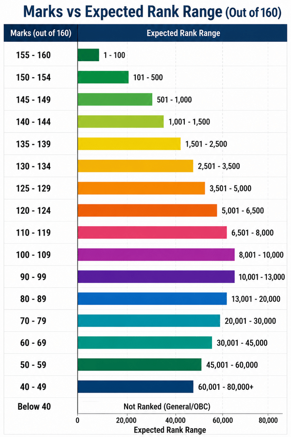 AP EAMCET Marks vs Rank 2026: Expected Range with IPE Weightage