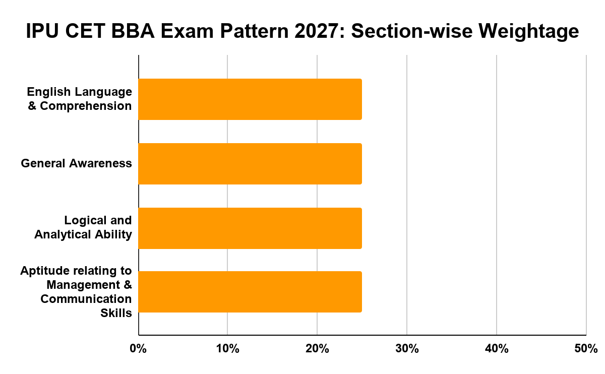 IPU CET Exam Pattern 2027: Course-wise Section Weightage