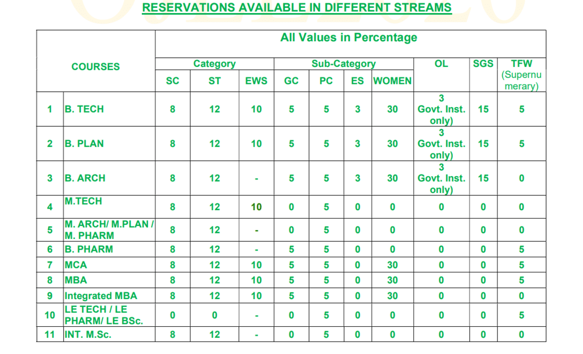 OJEE Seat Matrix 2026: Reservation of Seats