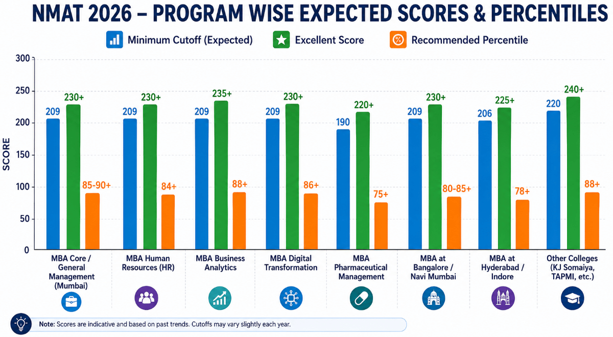 NMAT Cutoff 2026: Program-wise Expected Cutoff