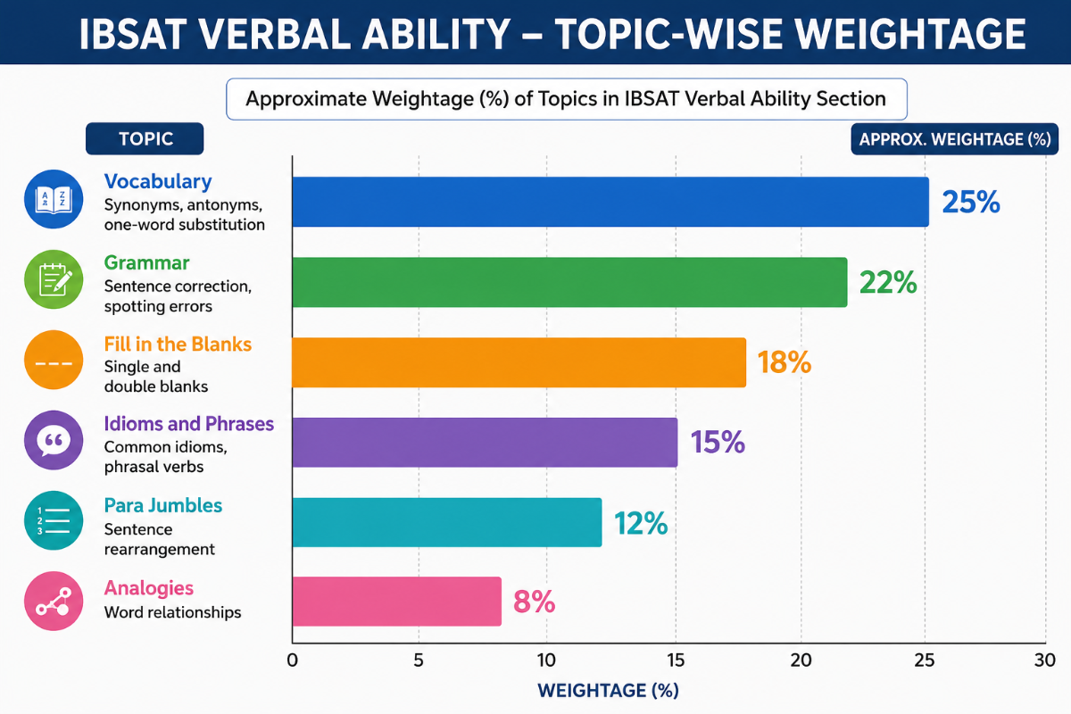 IBSAT Syllabus 2026: Verbal Ability and Reading Comprehension