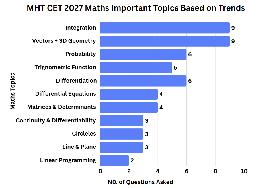 MHT CET 2027 Maths Important Topics Based on Trends