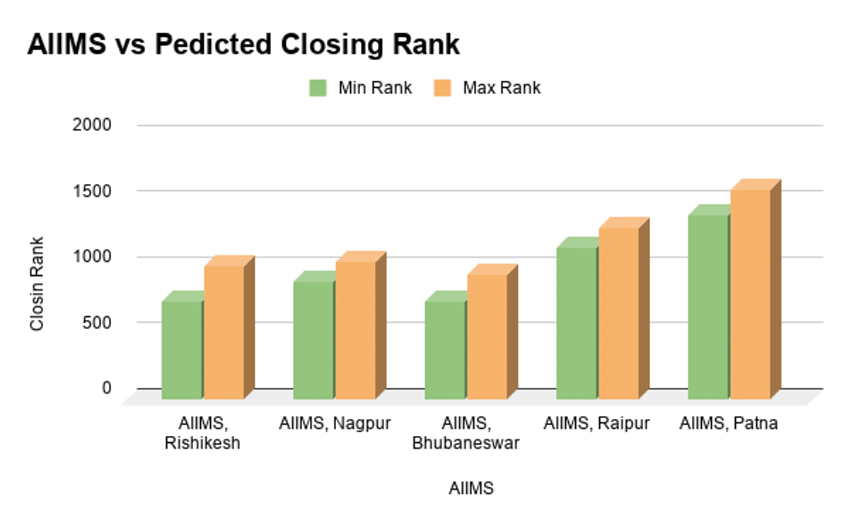 List of AIIMS with 1000 Rank in NEET 2026