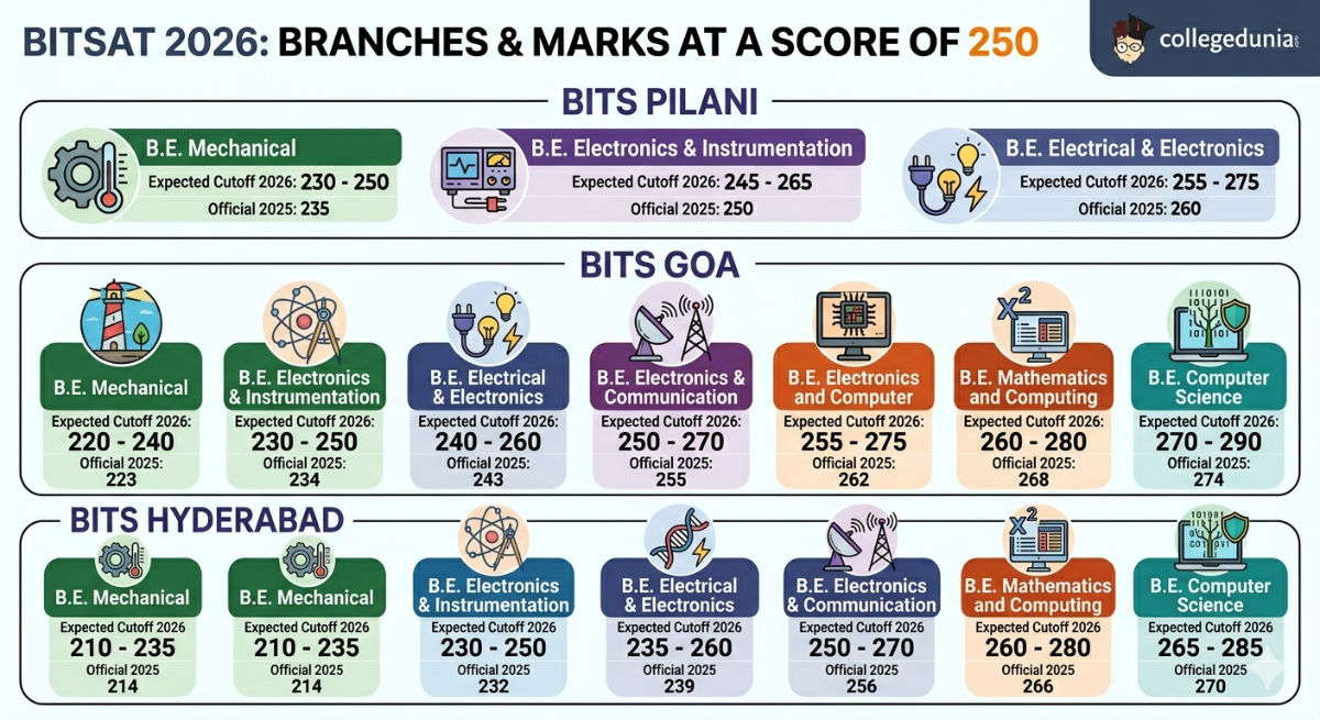 BITSAT 2026 Marks vs Branch at 250 Marks