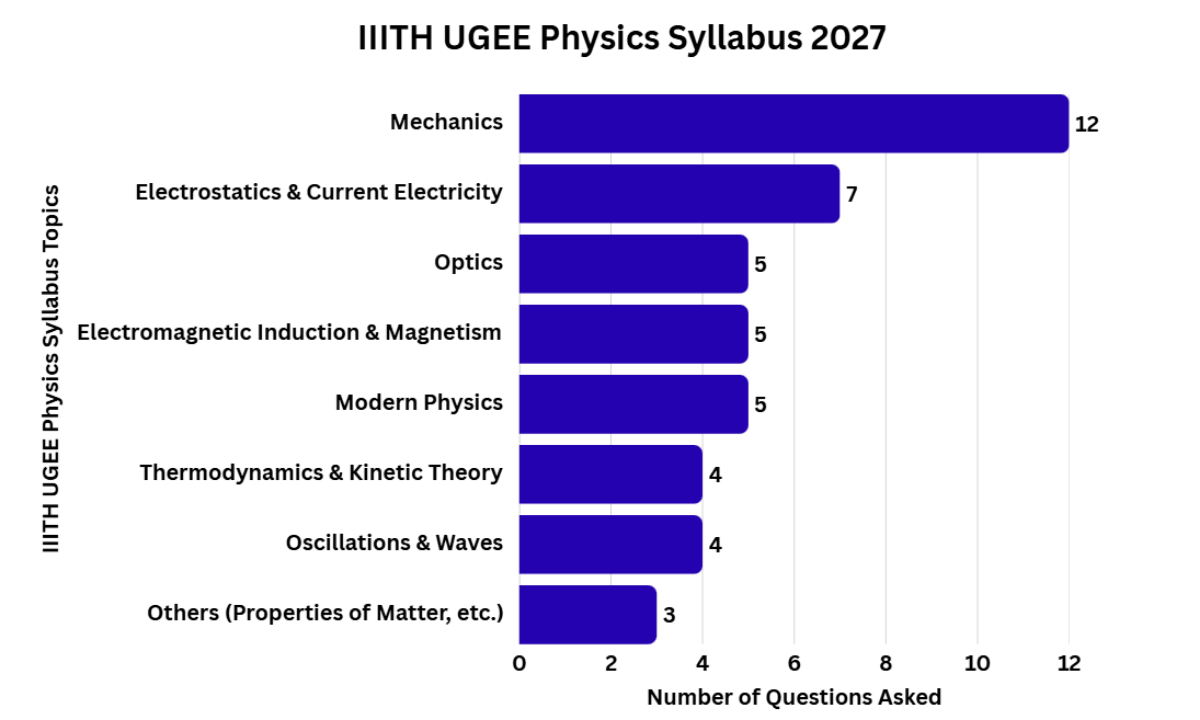 UGEE Exam Syllabus for Physics: Important Topics Based on Trends