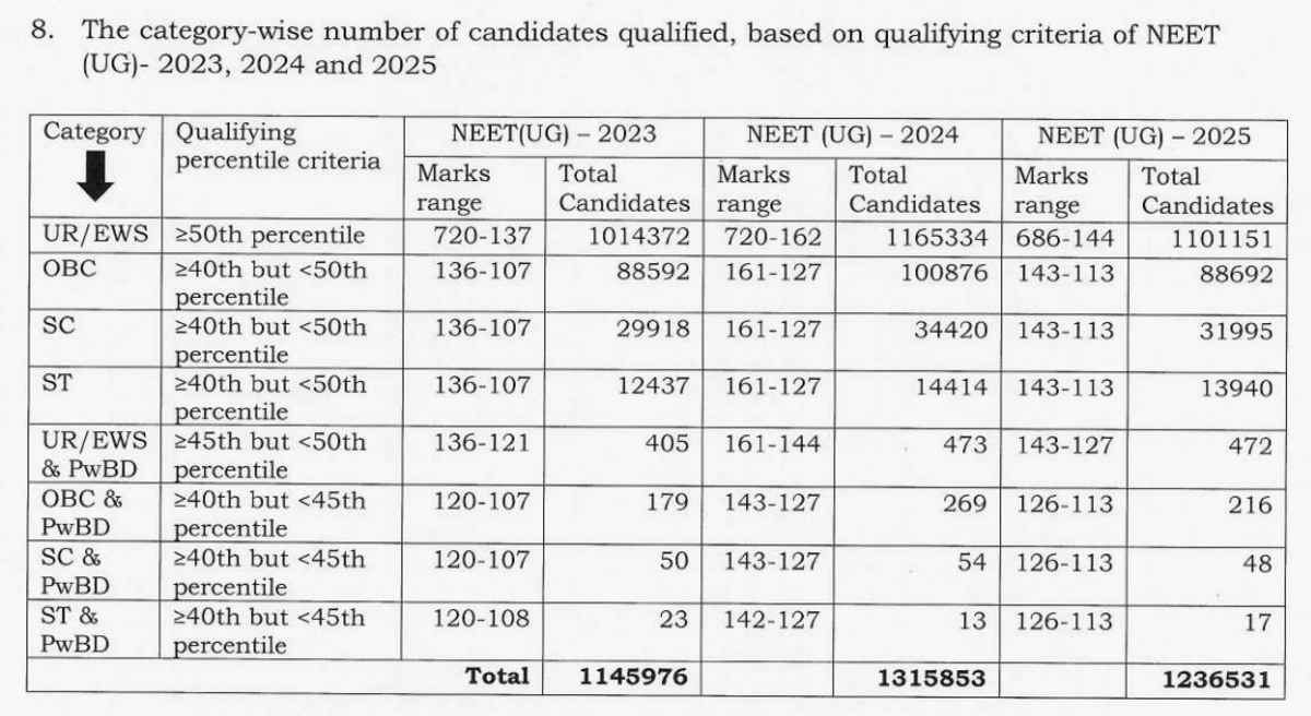 NEET Marks vs Rank 2026 Previous Year (2025-2022)