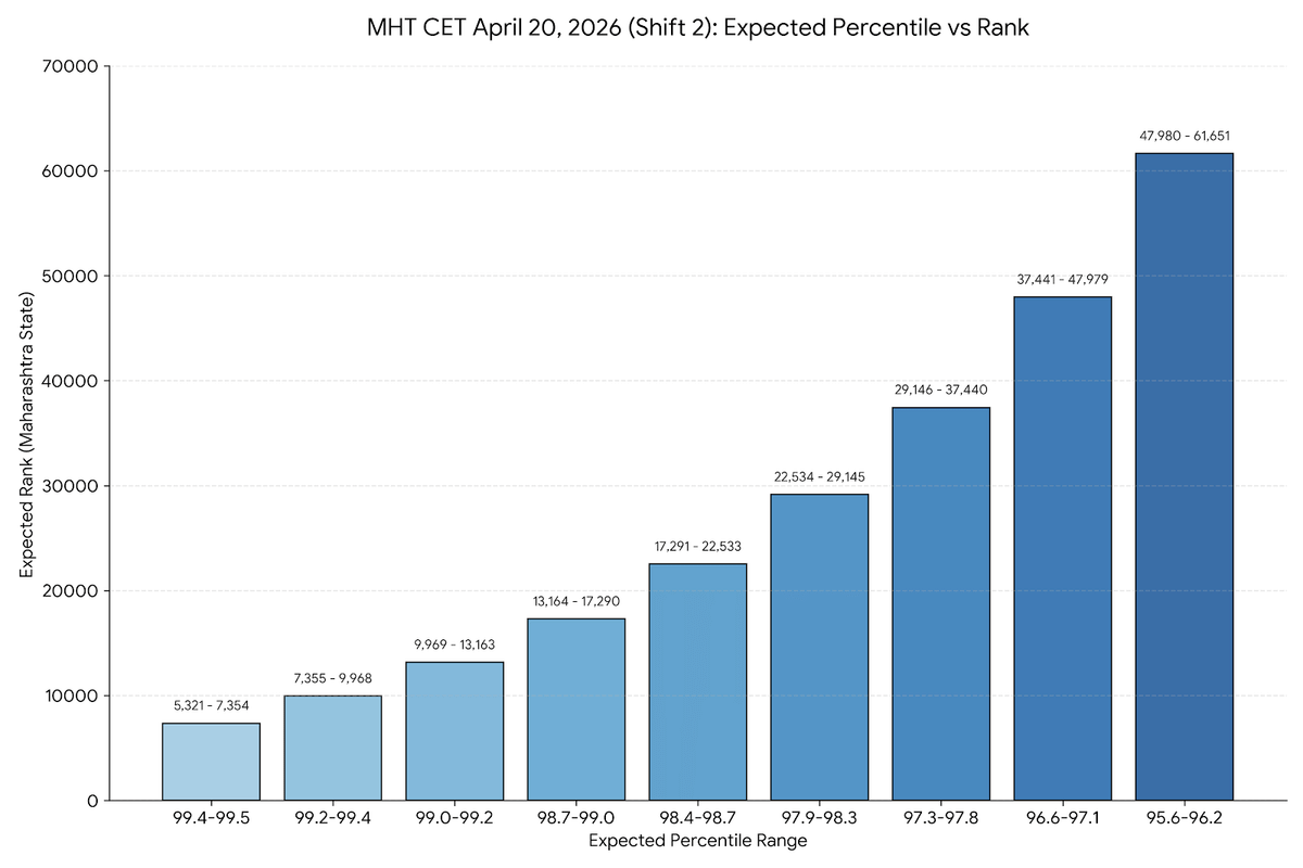 MHT CET April 20, 2026 Shift 2: Expected Percentile vs Rank