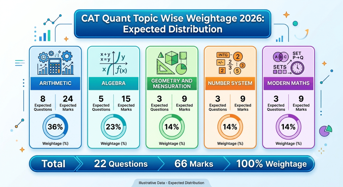 CAT Quant Topic Wise Weightage 2026: Expected Distribution
