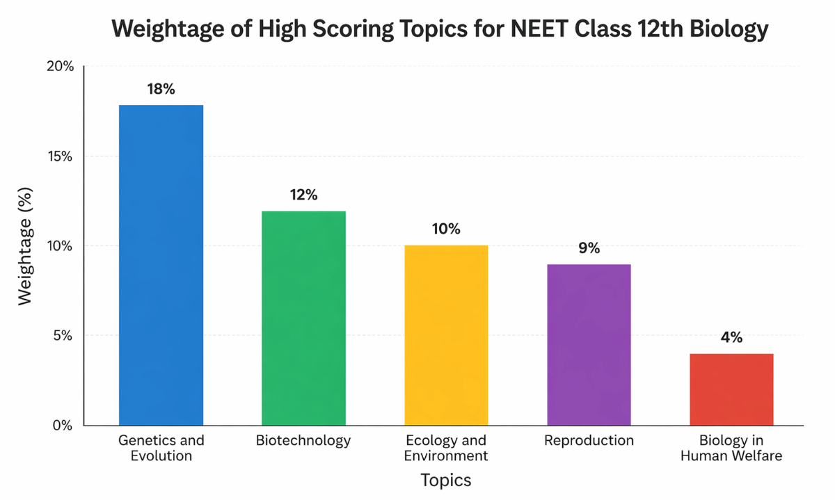 High Scoring Topics for NEET Class 12th Biology