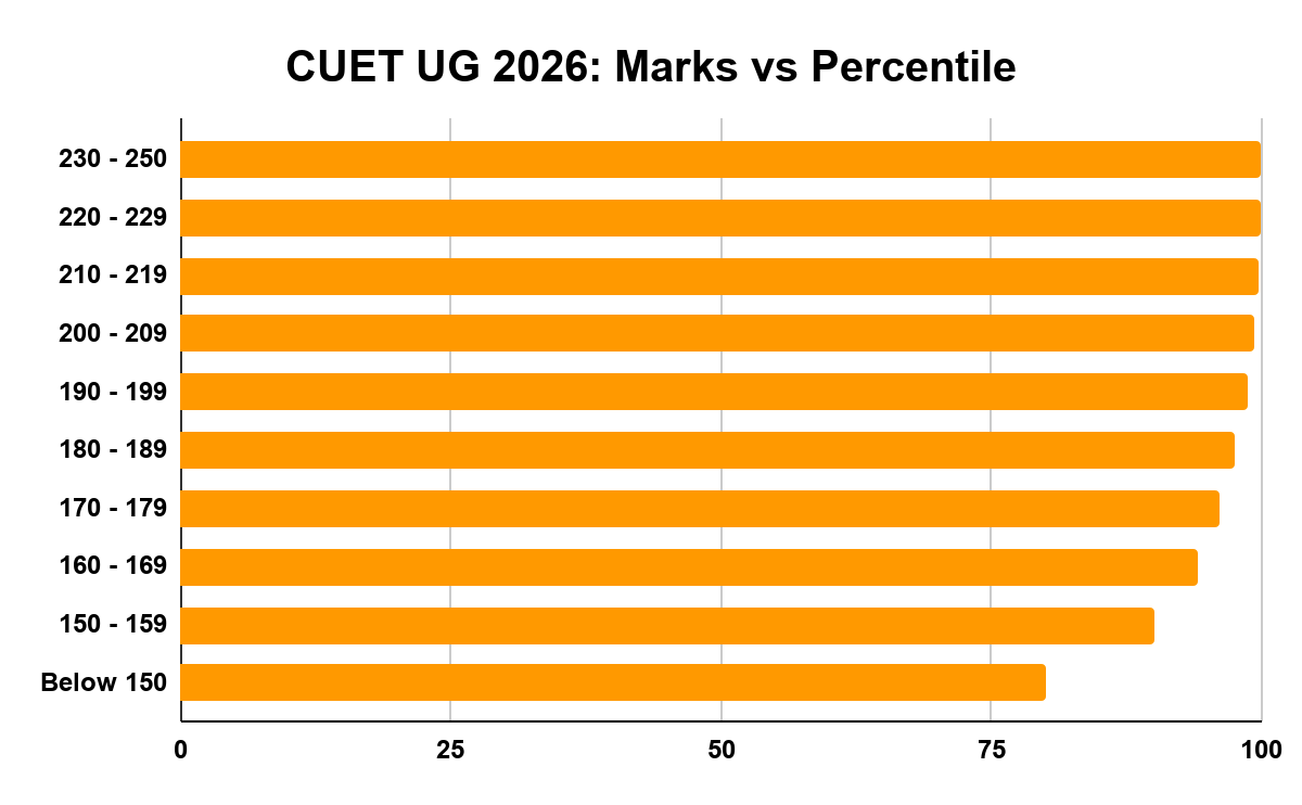 CUET UG 2026: Marks vs Percentile
