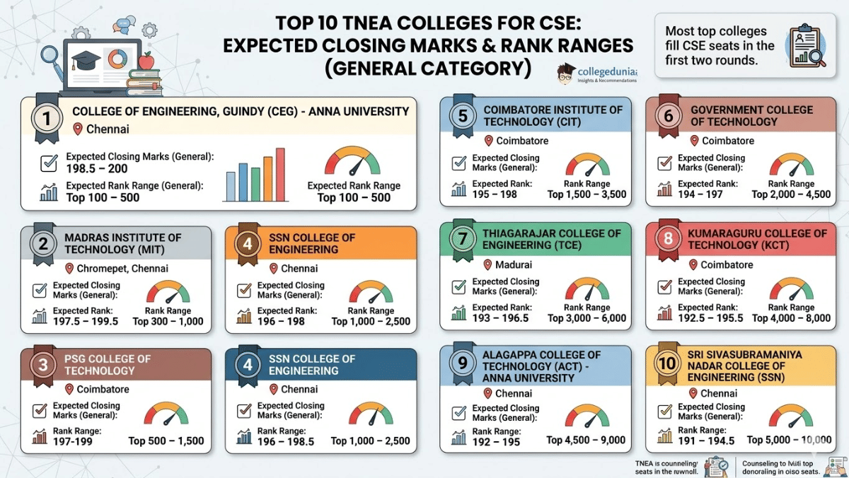 Top 10 TNEA Colleges Rank for CSE