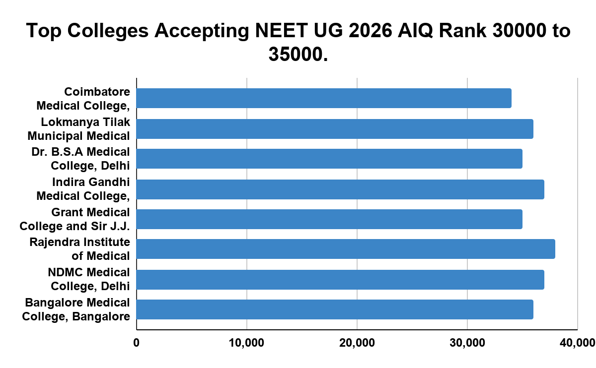Top Colleges Accepting NEET UG 2026 AIQ Rank 30000 to 35000