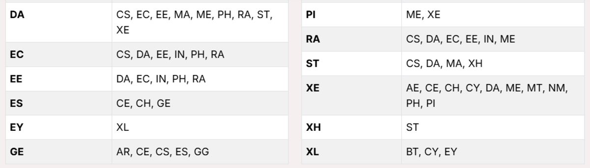 What is the 2 Paper Combination in GATE 2027?