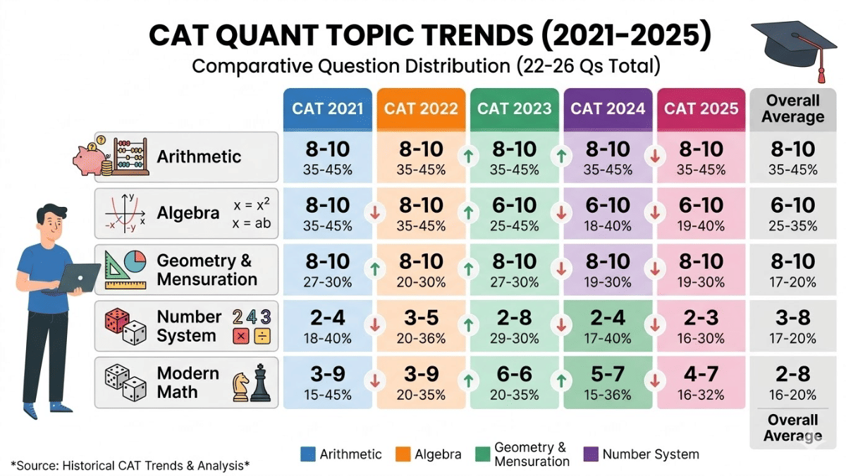 Previous Year Trends in CAT Quant Section