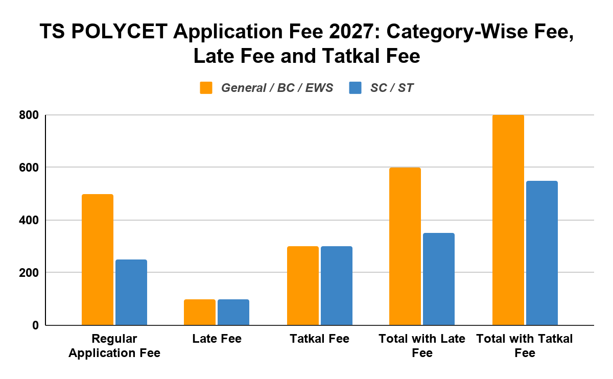 TS POLYCET Application Fee 2027: Category-Wise Fee, Late Fee and Tatkal Fee