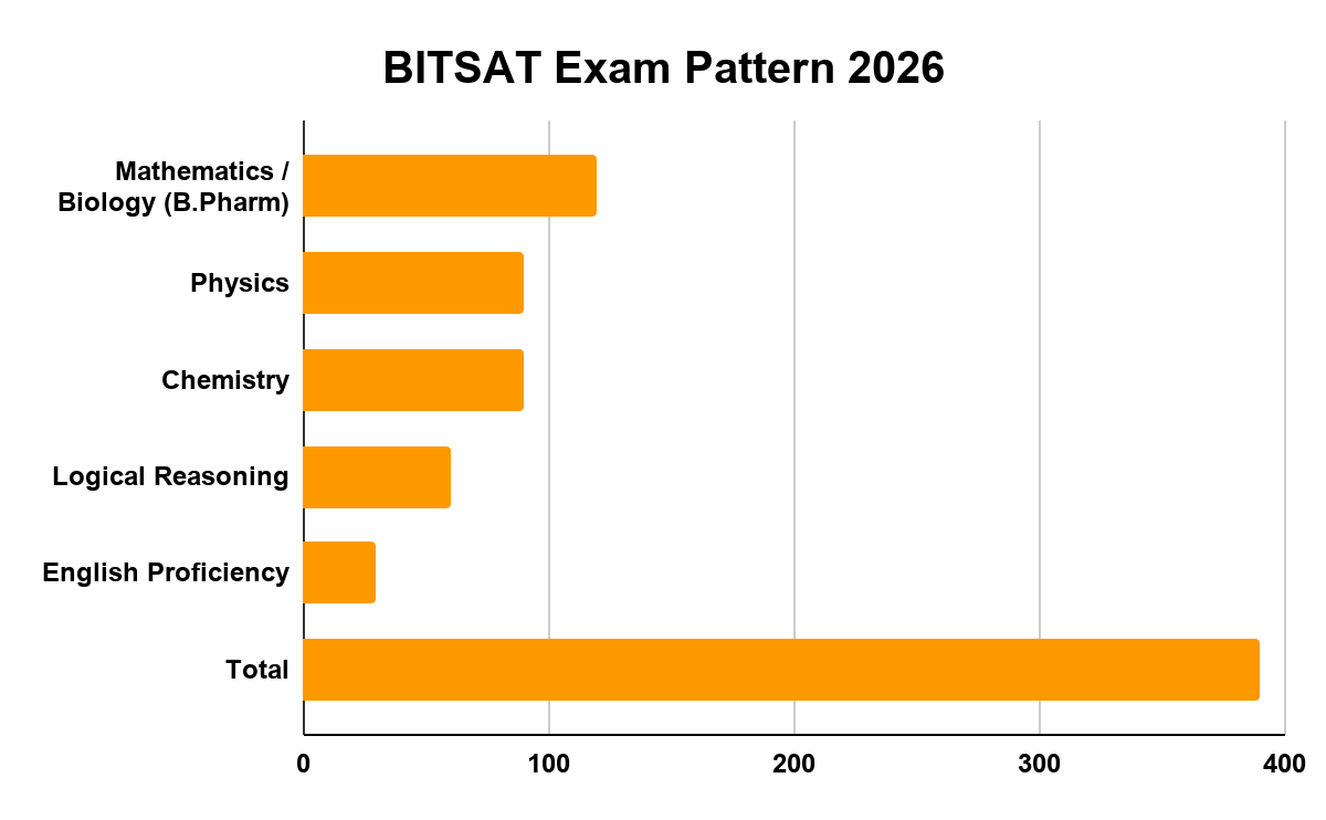 BITSAT Exam Pattern 2026