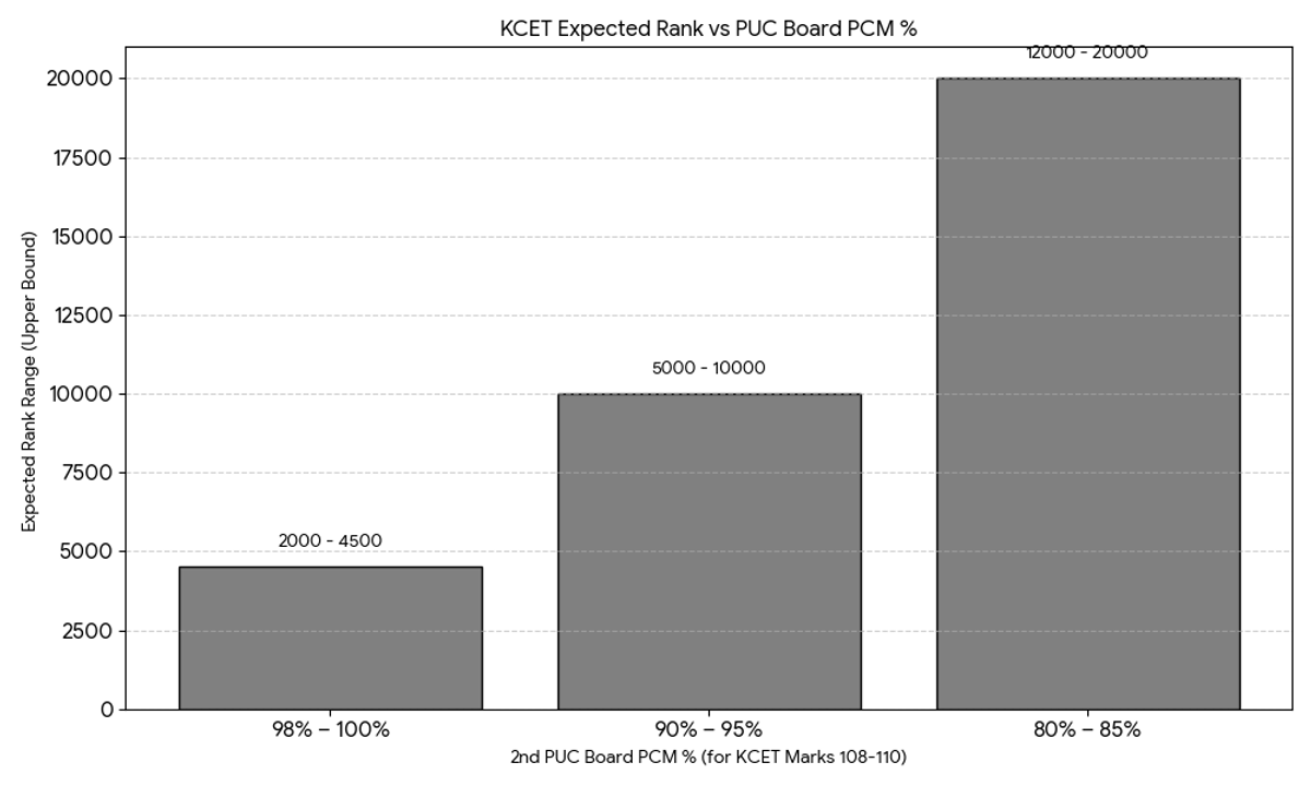 Expected Rank for 108-110 & 2nd PUC Board in KCET 2026 Marks