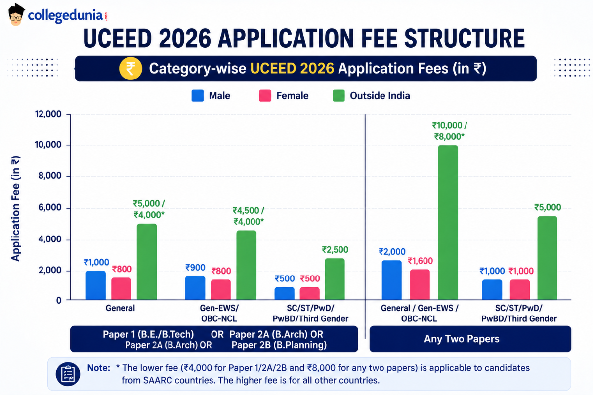 JEE Main Application Process 2027: JEE Main Registration Fee 2027