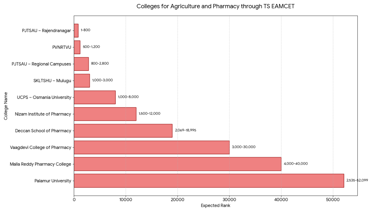 TS EAMCET 2026 120 Marks: Colleges for Agriculture & Pharmacy (May 5 Shift 1)