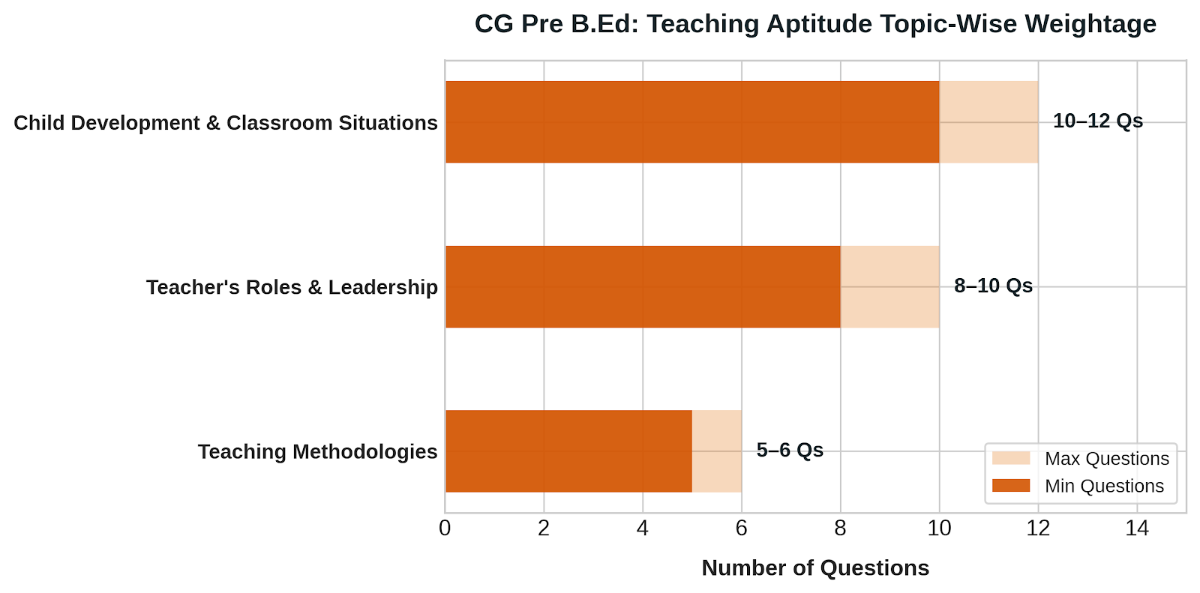 CG Pre B.Ed: Teaching Aptitude High-Weightage Topics