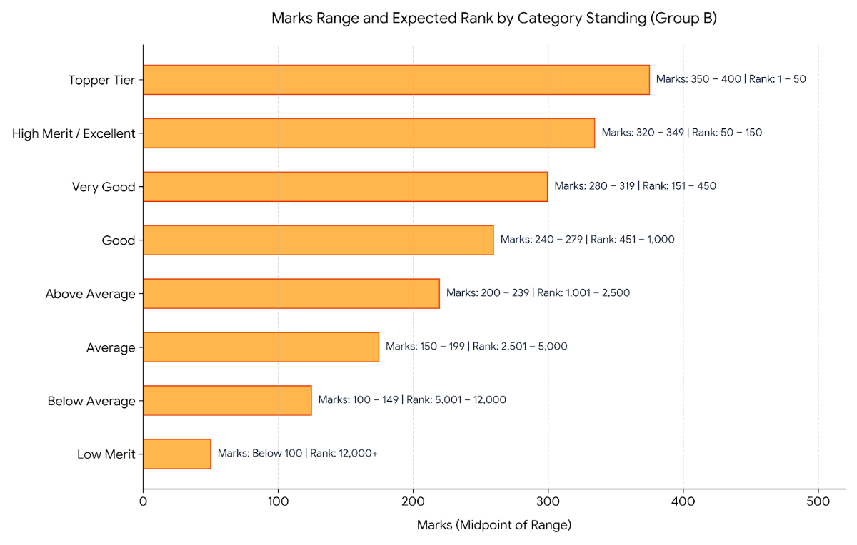 JEECUP 2026 300 Marks in Hotel Management & Catering: Marks vs Rank
