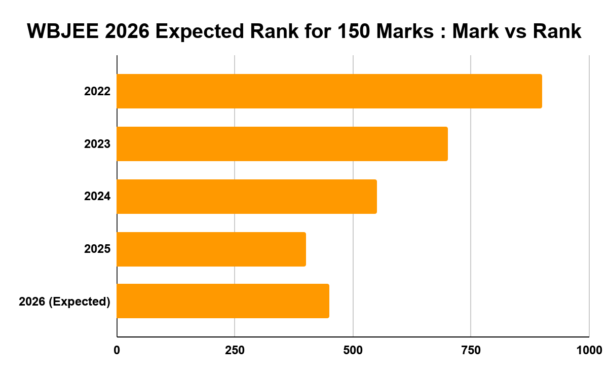 WBJEE 2026 Expected Rank for 150 Marks : Mark vs Rank