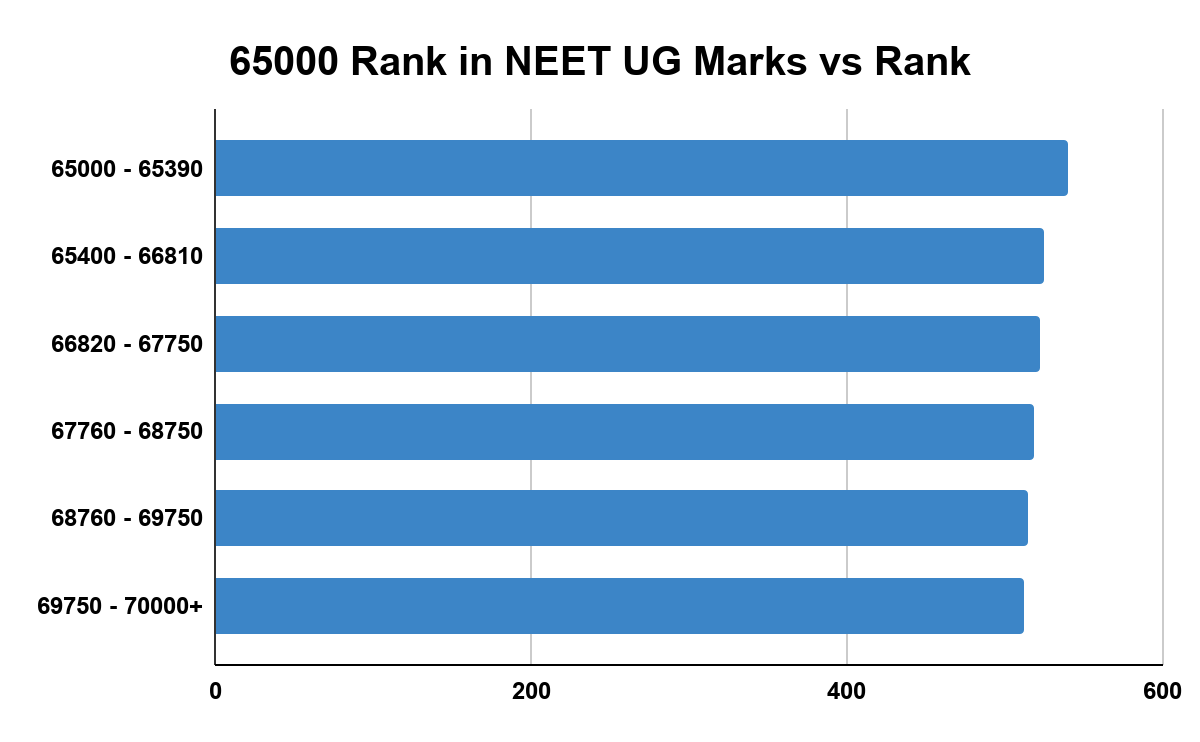 65000 Rank in NEET UG Marks vs Rank