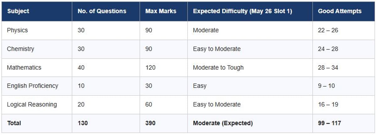 BITSAT 2026 May 27 Slot 1: Expected Difficulty Level