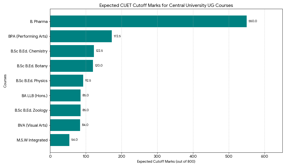 CUET 2026 Cutoff for Assam University: Marks vs Rank vs Percentile