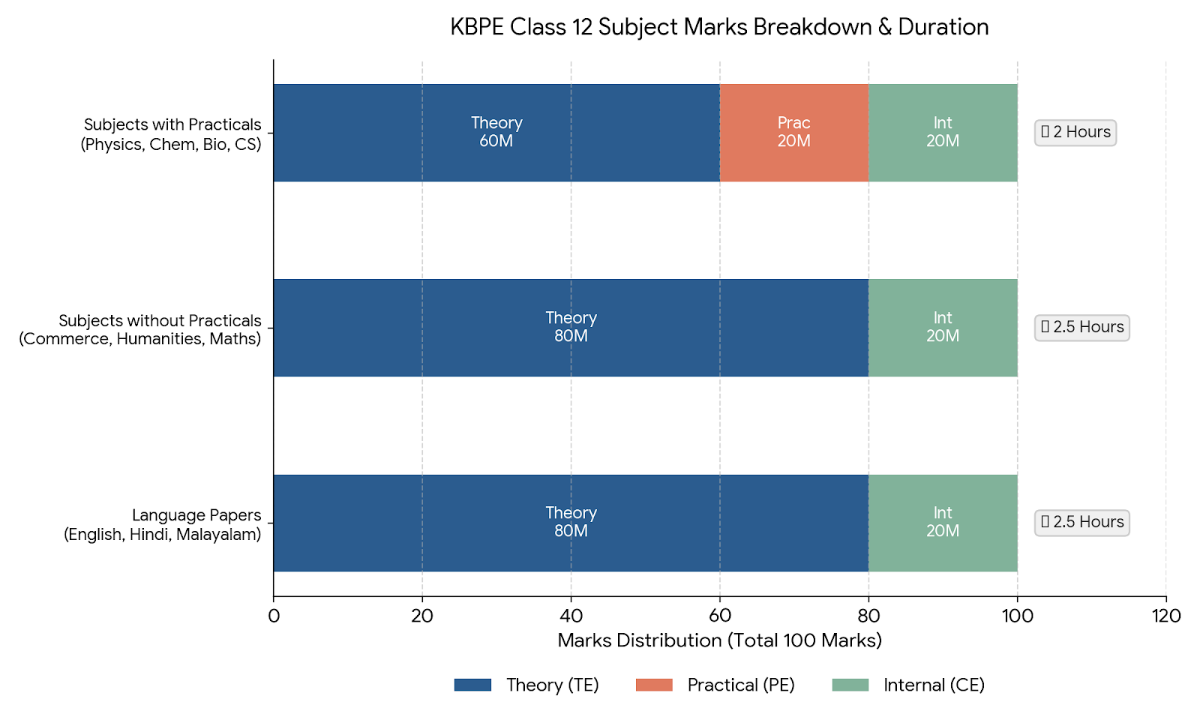 KBPE Class 12 Exam Pattern 2027