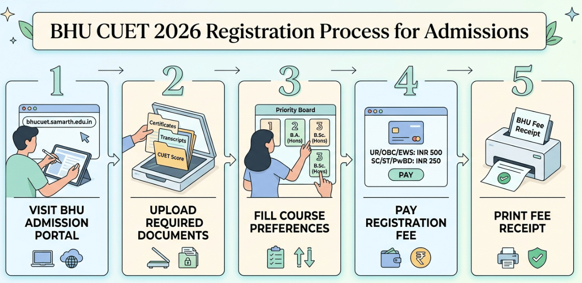 CUET 2026 BHU Admission Through CAP UG: Registration Process