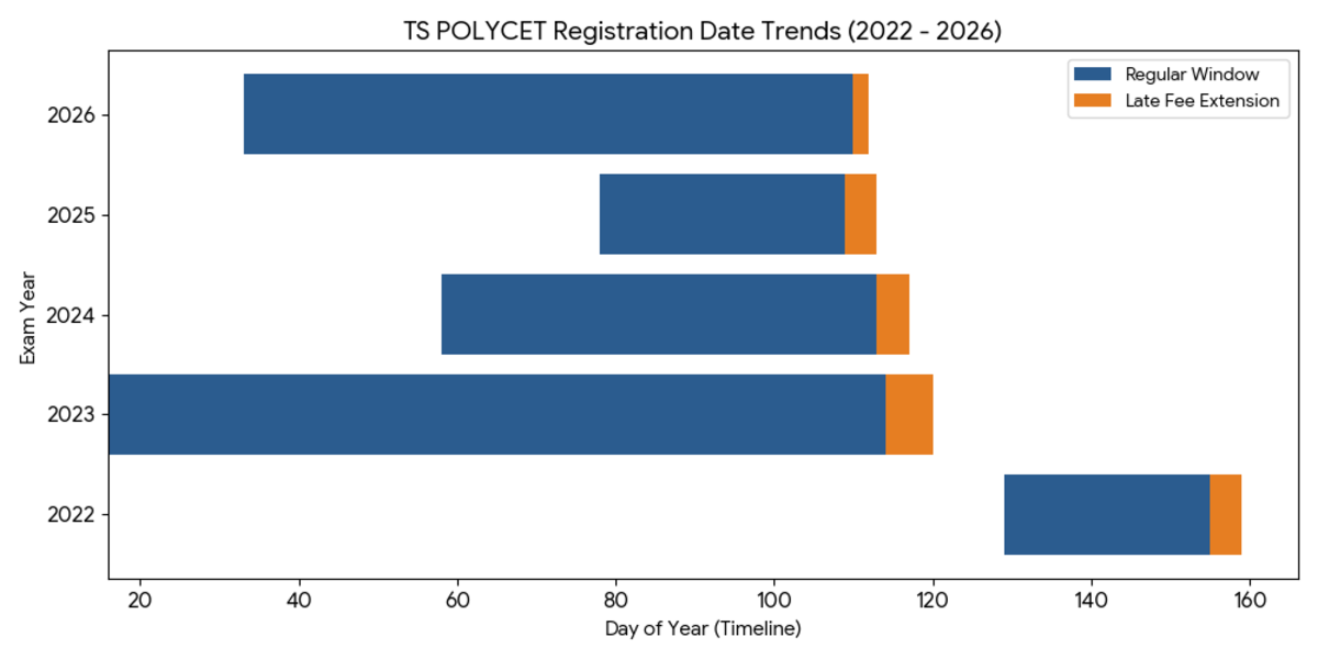 TS POLYCET Registration Date Trends: 2022 to 2026