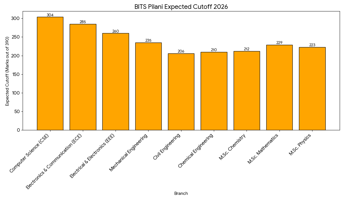 BITSAT Marks Vs Rank out of 390 : Branchwise Cutoff