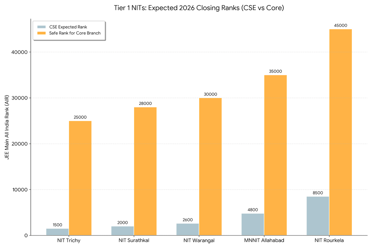 Tier 1 NITs Expected Closing Rank 2026